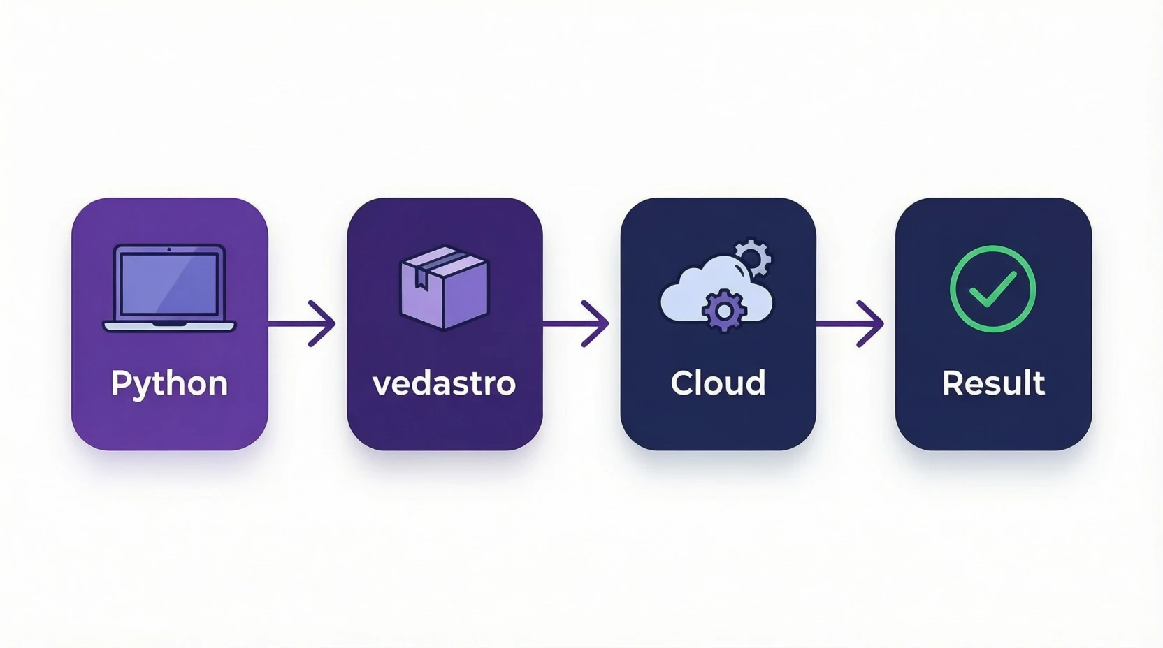 Python Code → vedastro library → VedAstro Cloud Engine → Result